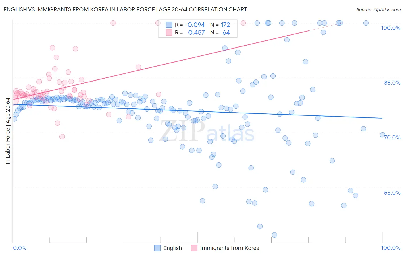English vs Immigrants from Korea In Labor Force | Age 20-64