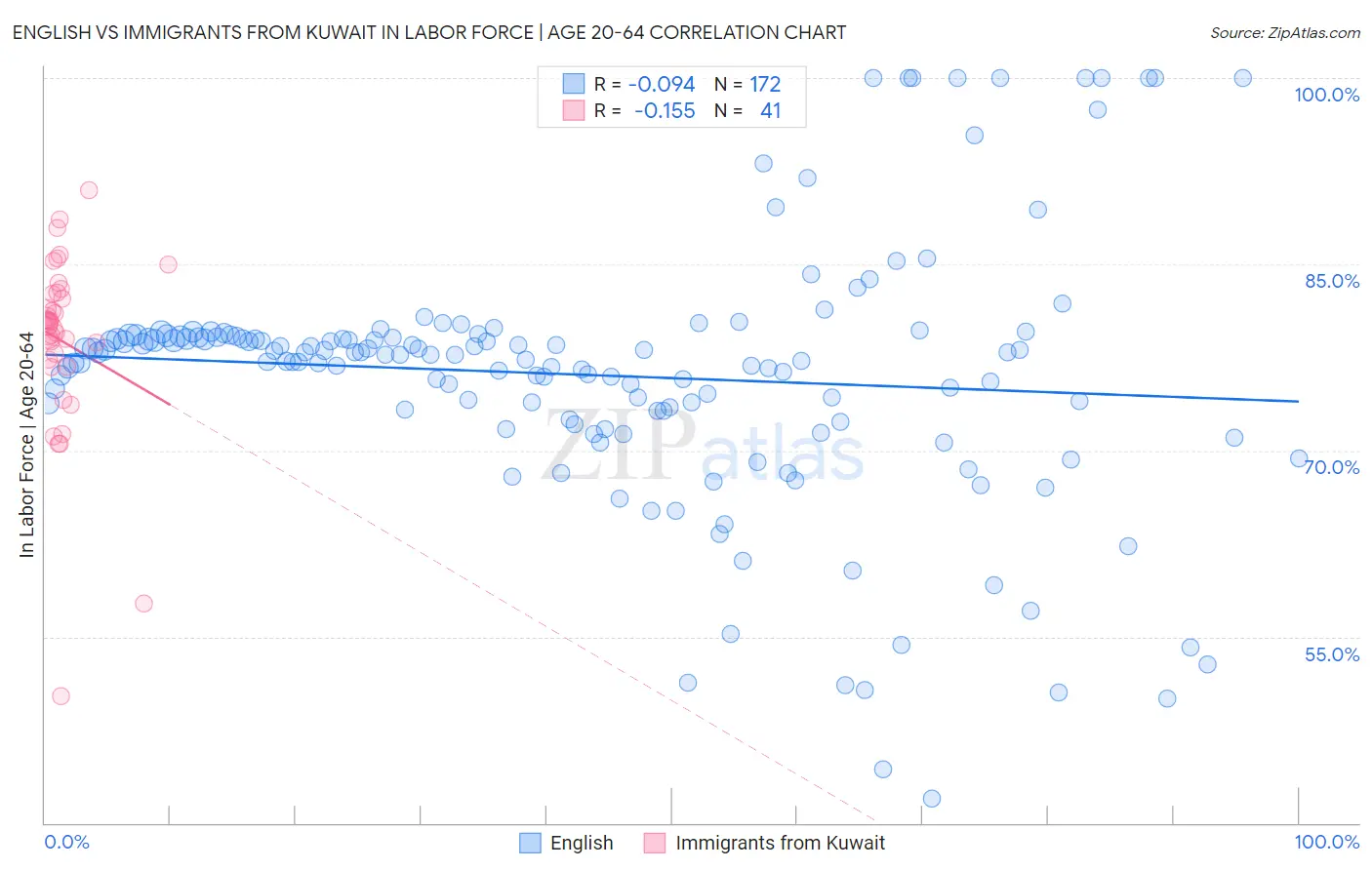 English vs Immigrants from Kuwait In Labor Force | Age 20-64