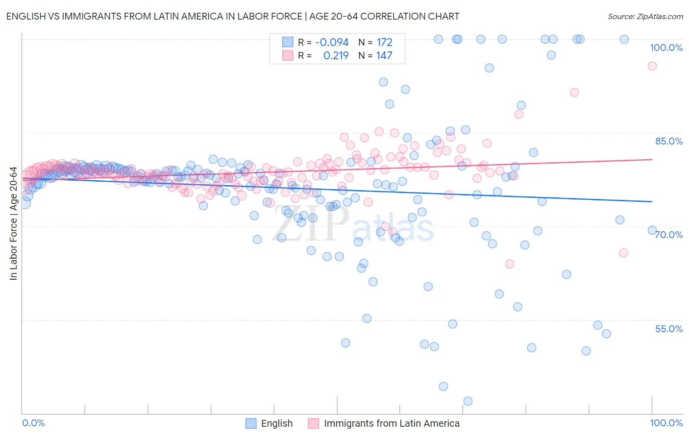 English vs Immigrants from Latin America In Labor Force | Age 20-64
