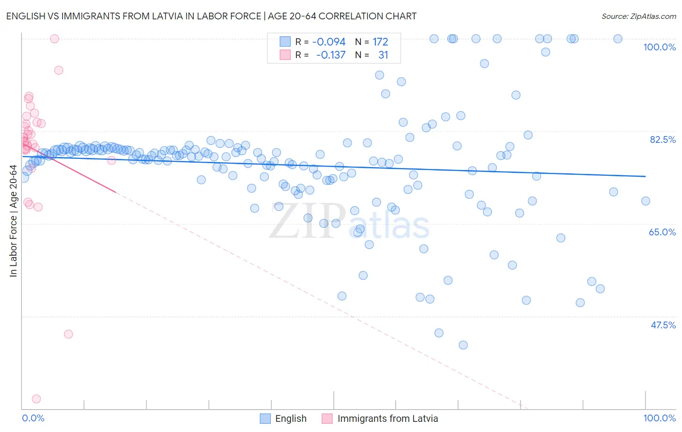 English vs Immigrants from Latvia In Labor Force | Age 20-64