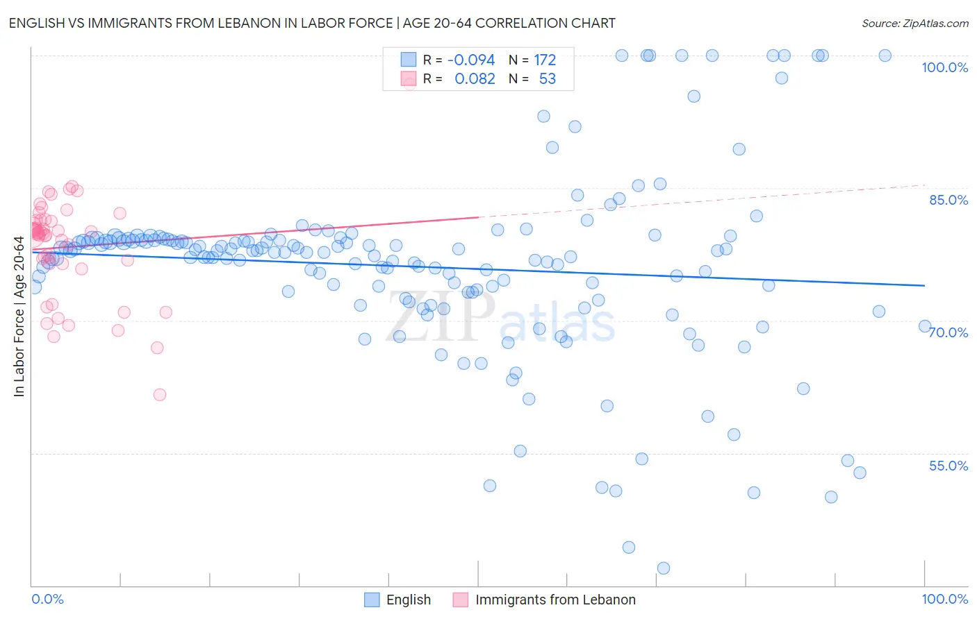English vs Immigrants from Lebanon In Labor Force | Age 20-64