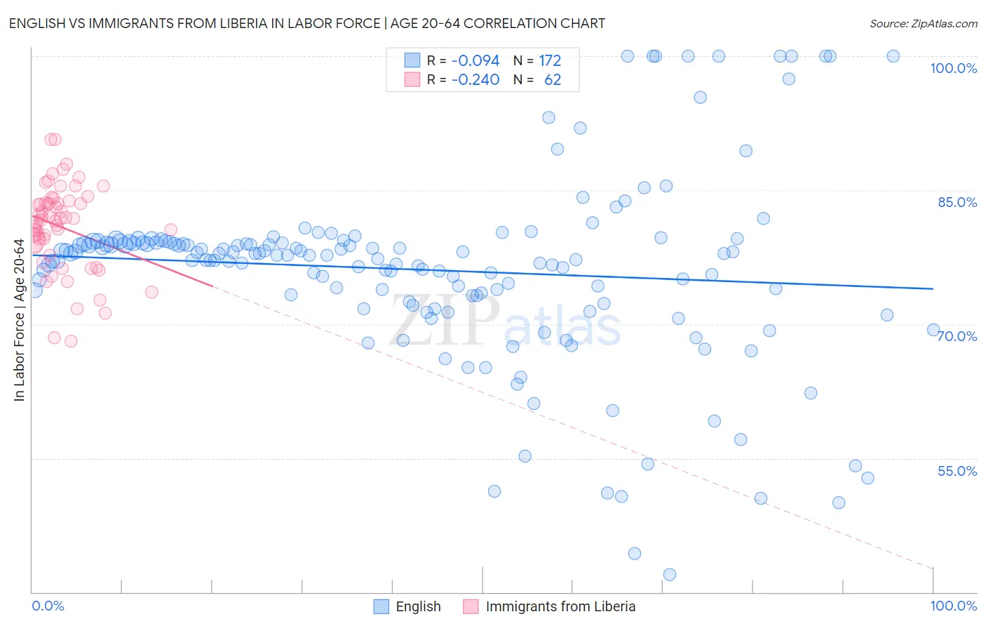 English vs Immigrants from Liberia In Labor Force | Age 20-64