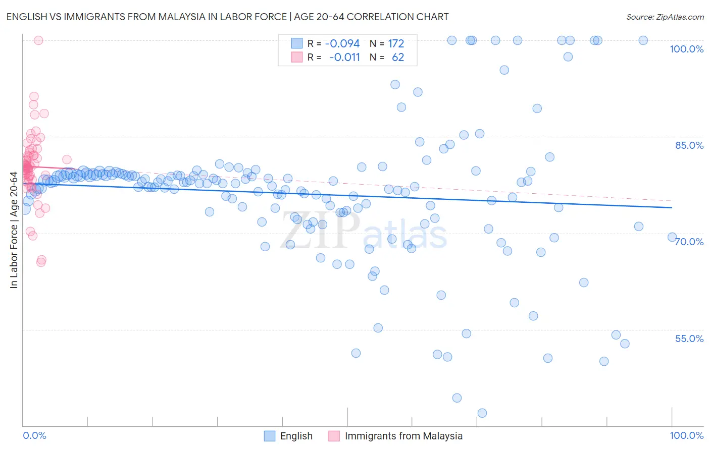 English vs Immigrants from Malaysia In Labor Force | Age 20-64