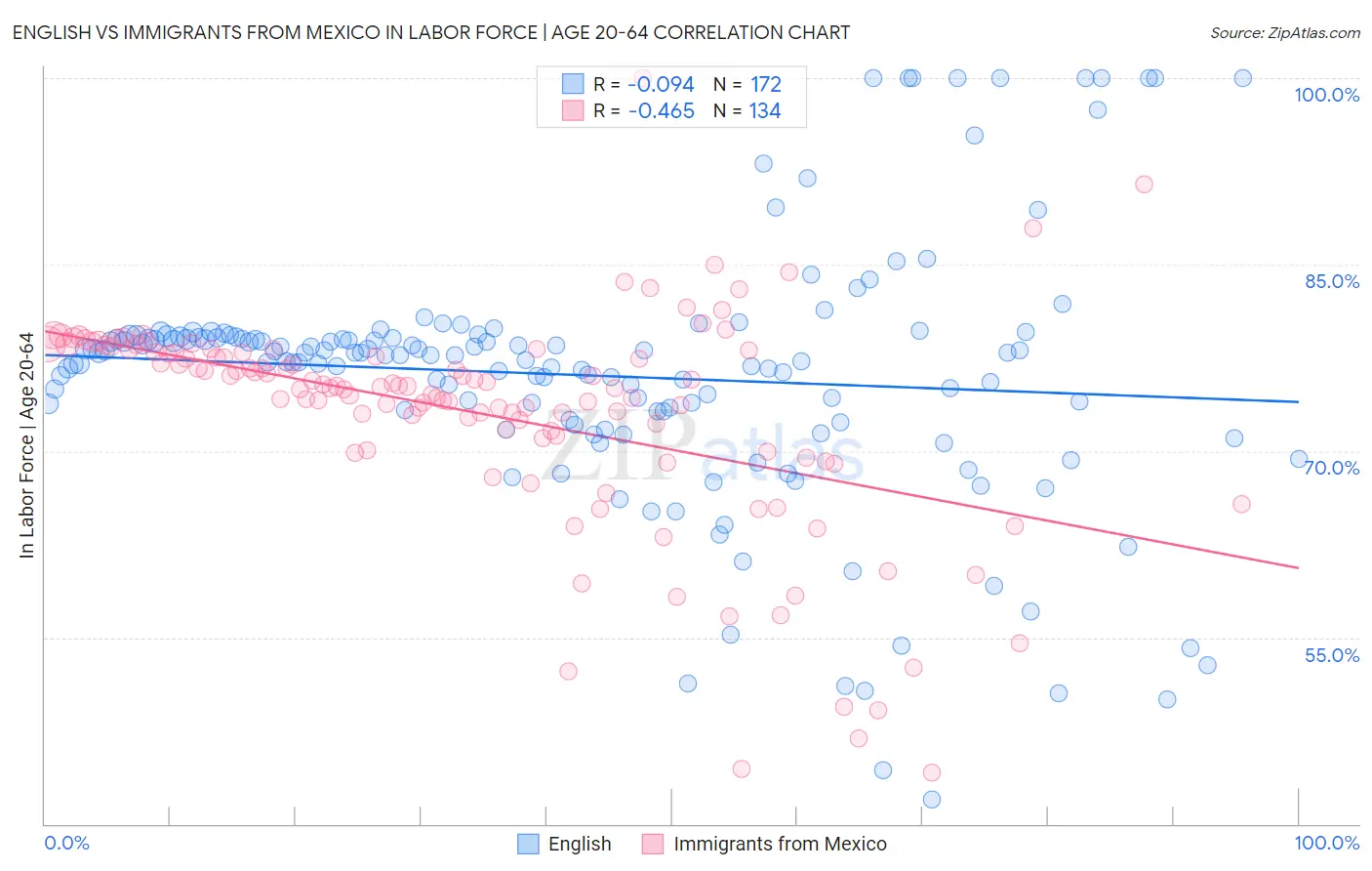 English vs Immigrants from Mexico In Labor Force | Age 20-64