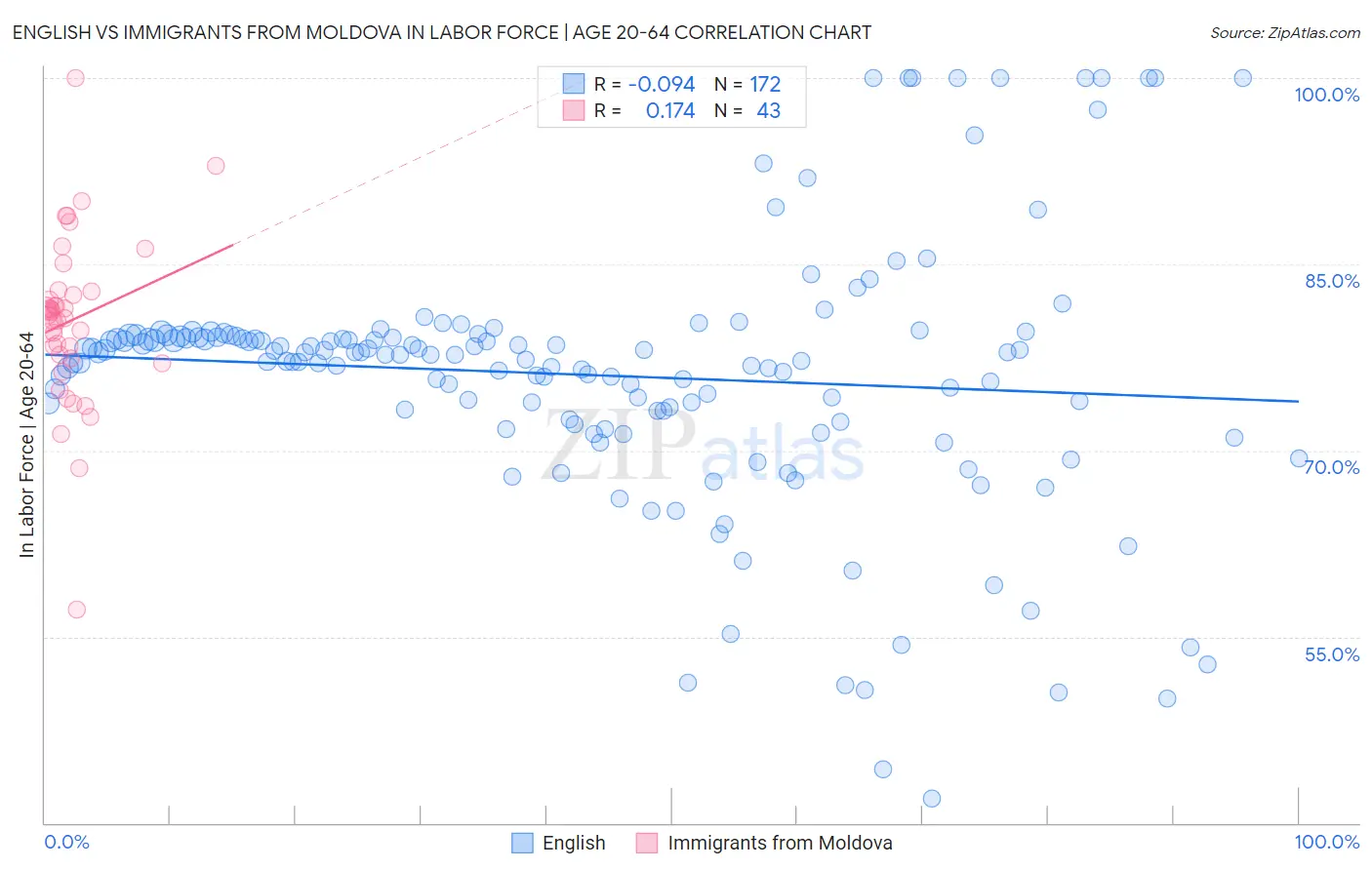 English vs Immigrants from Moldova In Labor Force | Age 20-64