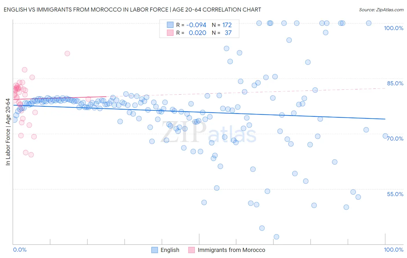 English vs Immigrants from Morocco In Labor Force | Age 20-64