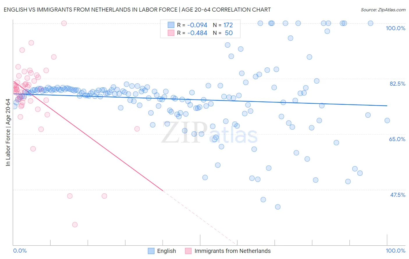 English vs Immigrants from Netherlands In Labor Force | Age 20-64