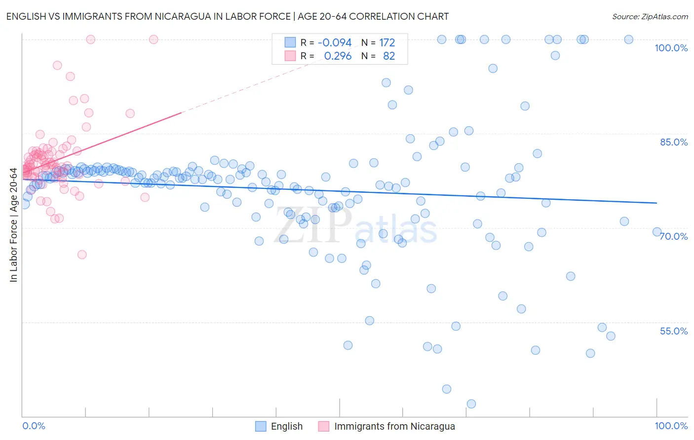 English vs Immigrants from Nicaragua In Labor Force | Age 20-64