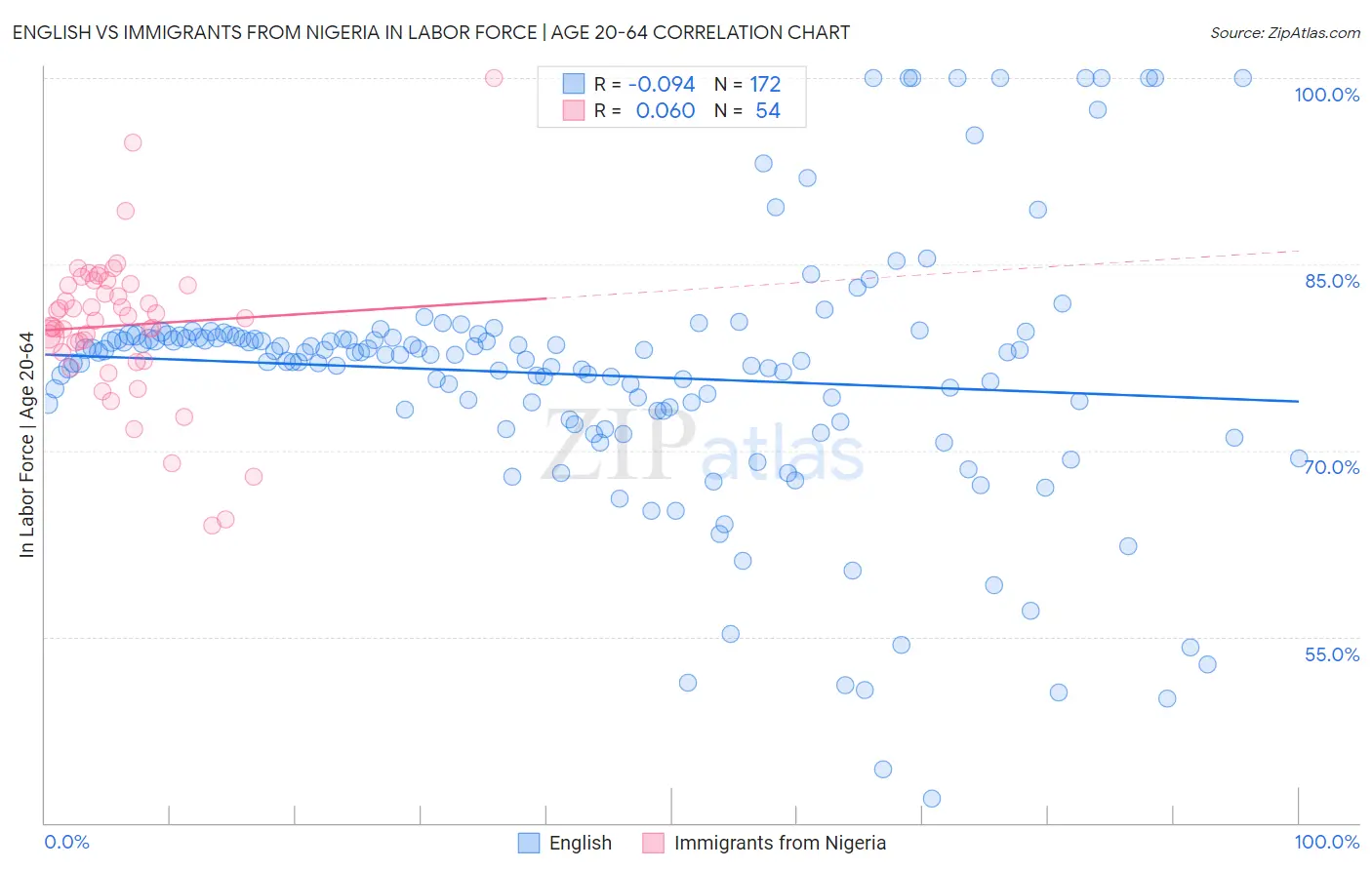 English vs Immigrants from Nigeria In Labor Force | Age 20-64