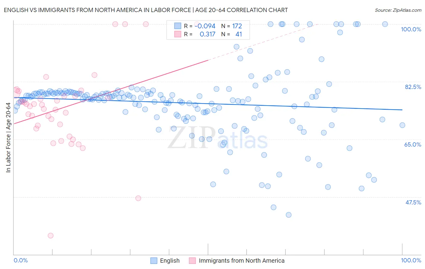 English vs Immigrants from North America In Labor Force | Age 20-64
