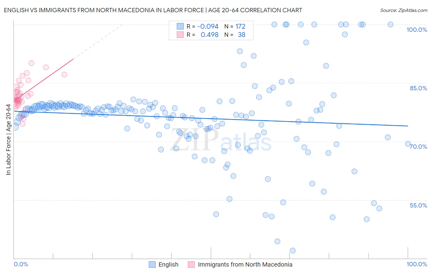 English vs Immigrants from North Macedonia In Labor Force | Age 20-64