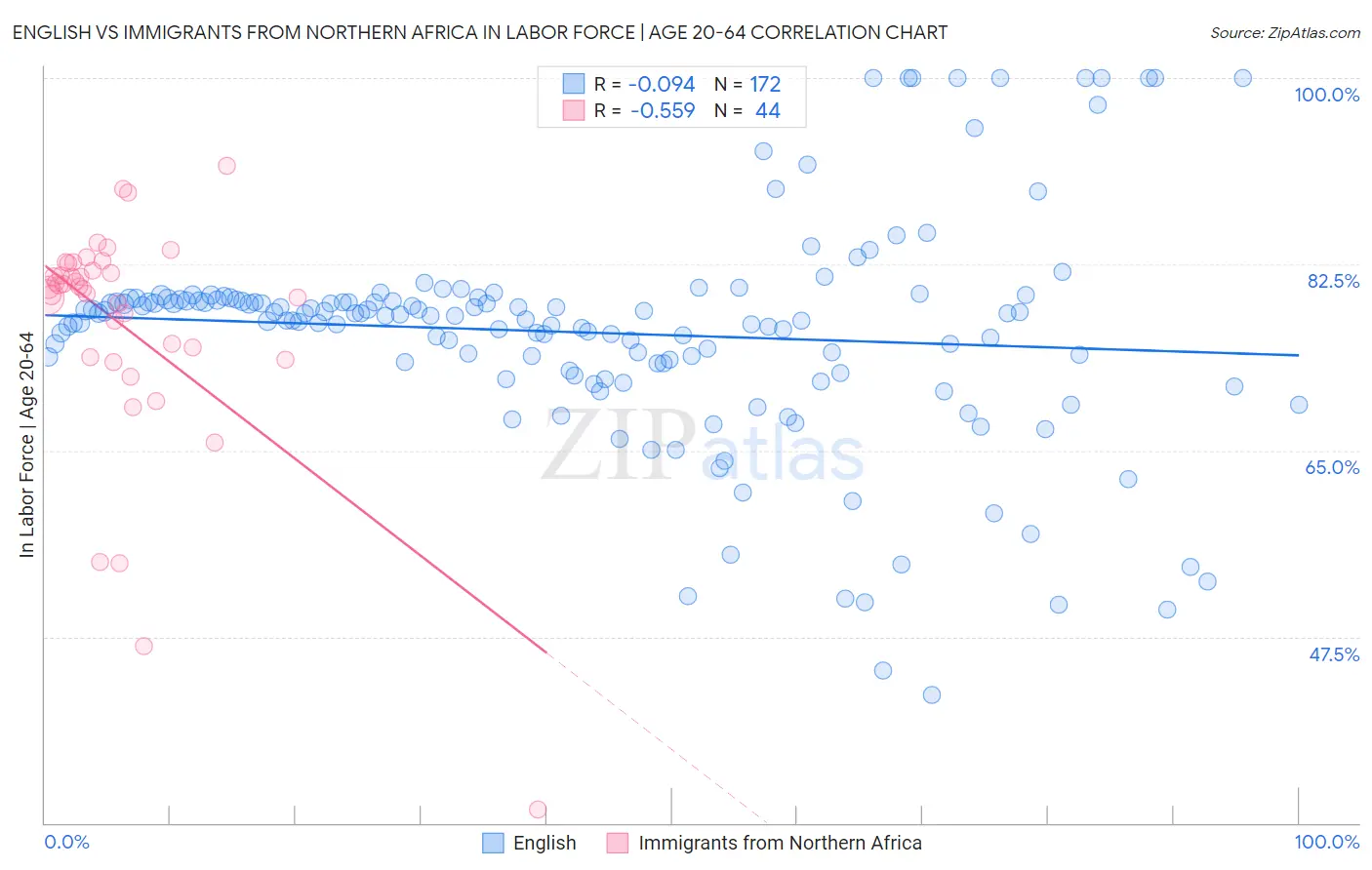 English vs Immigrants from Northern Africa In Labor Force | Age 20-64