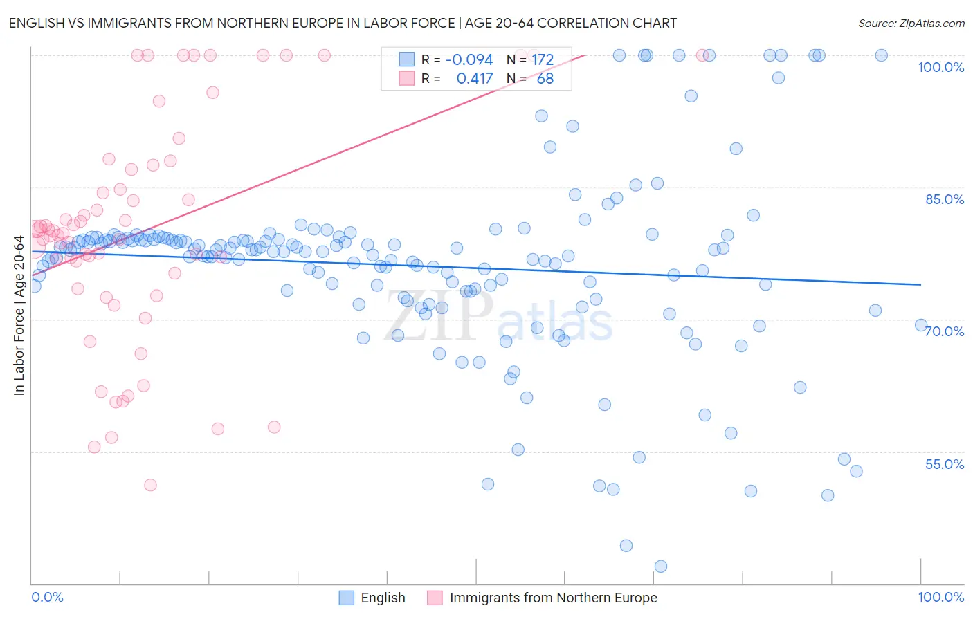English vs Immigrants from Northern Europe In Labor Force | Age 20-64
