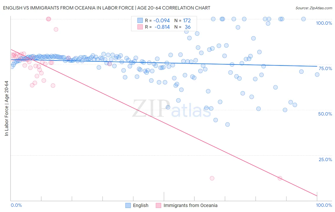 English vs Immigrants from Oceania In Labor Force | Age 20-64