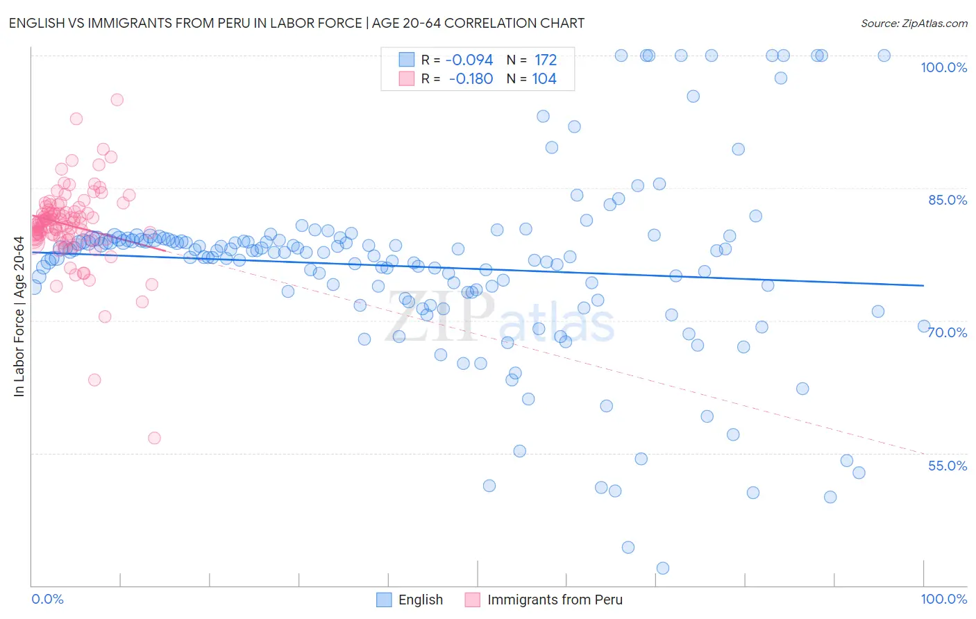 English vs Immigrants from Peru In Labor Force | Age 20-64