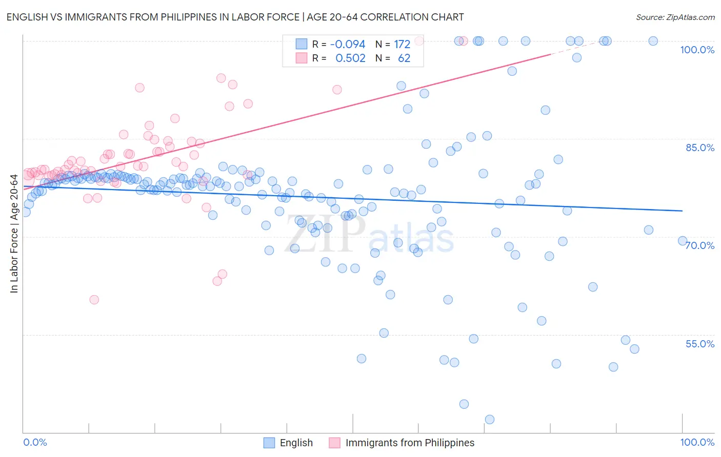 English vs Immigrants from Philippines In Labor Force | Age 20-64