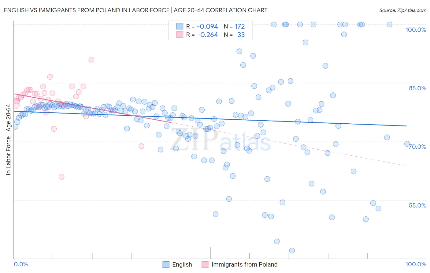 English vs Immigrants from Poland In Labor Force | Age 20-64