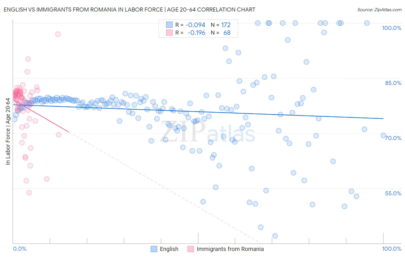 English vs Immigrants from Romania In Labor Force | Age 20-64