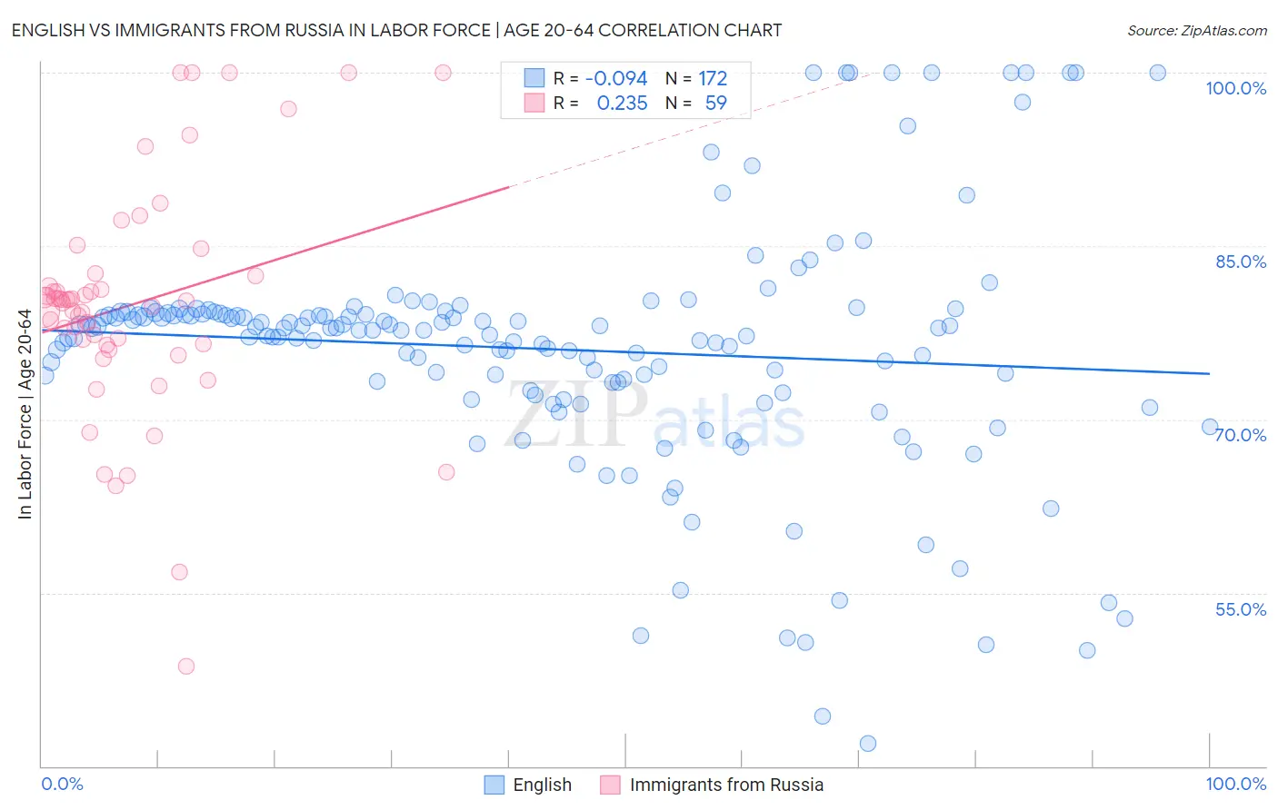 English vs Immigrants from Russia In Labor Force | Age 20-64