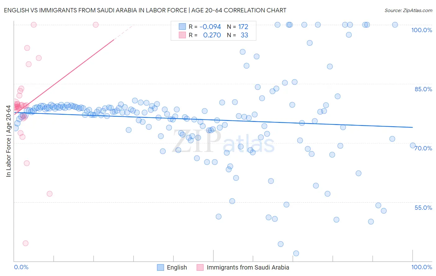 English vs Immigrants from Saudi Arabia In Labor Force | Age 20-64