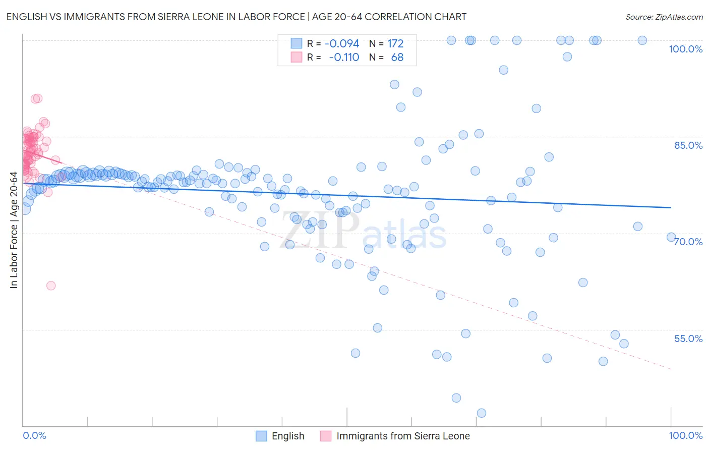 English vs Immigrants from Sierra Leone In Labor Force | Age 20-64