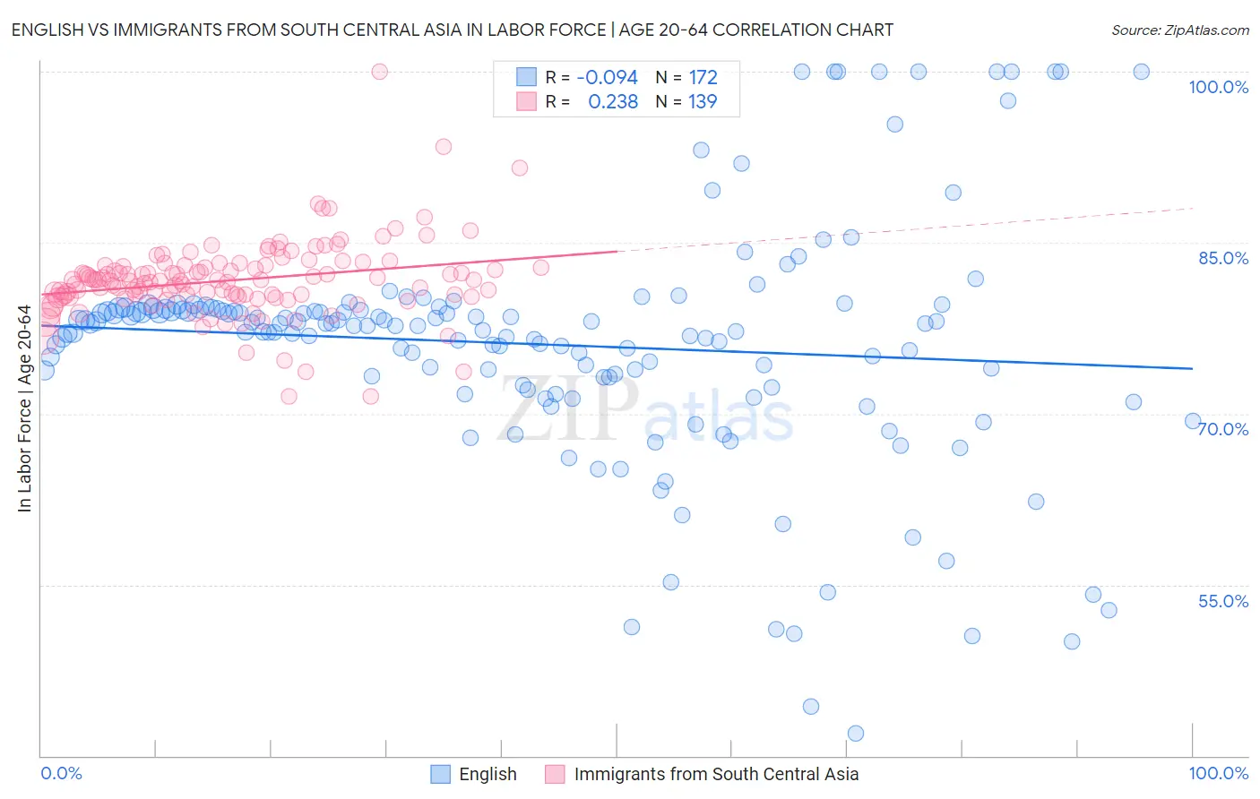 English vs Immigrants from South Central Asia In Labor Force | Age 20-64