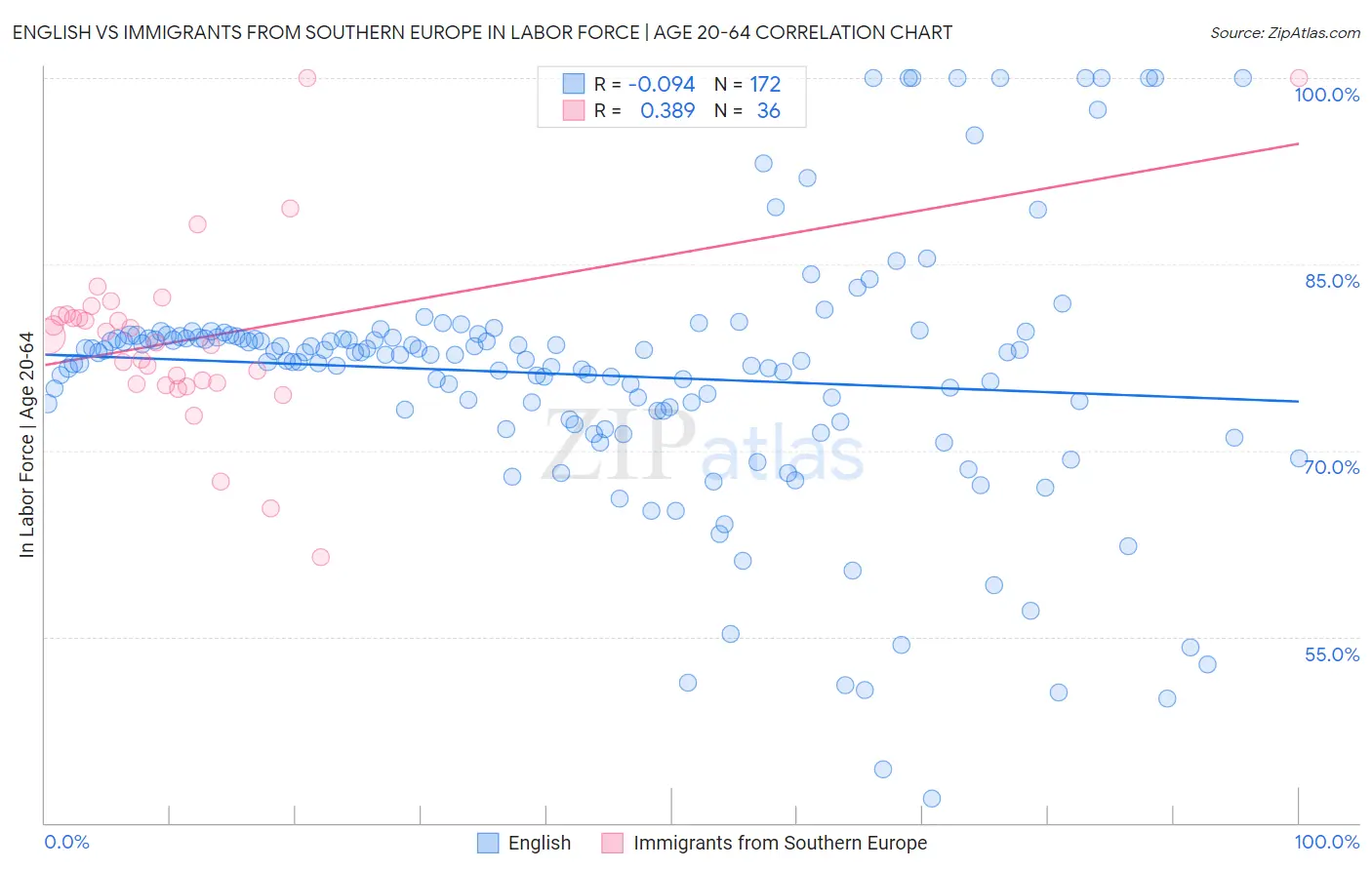 English vs Immigrants from Southern Europe In Labor Force | Age 20-64