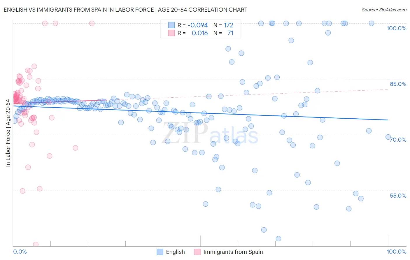 English vs Immigrants from Spain In Labor Force | Age 20-64