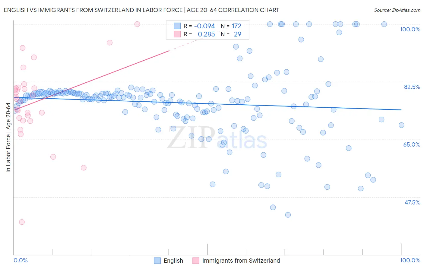 English vs Immigrants from Switzerland In Labor Force | Age 20-64
