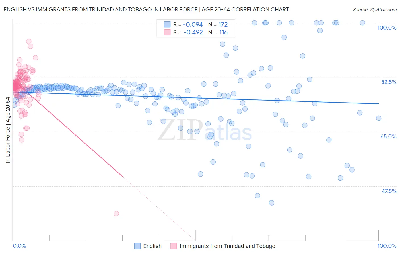 English vs Immigrants from Trinidad and Tobago In Labor Force | Age 20-64
