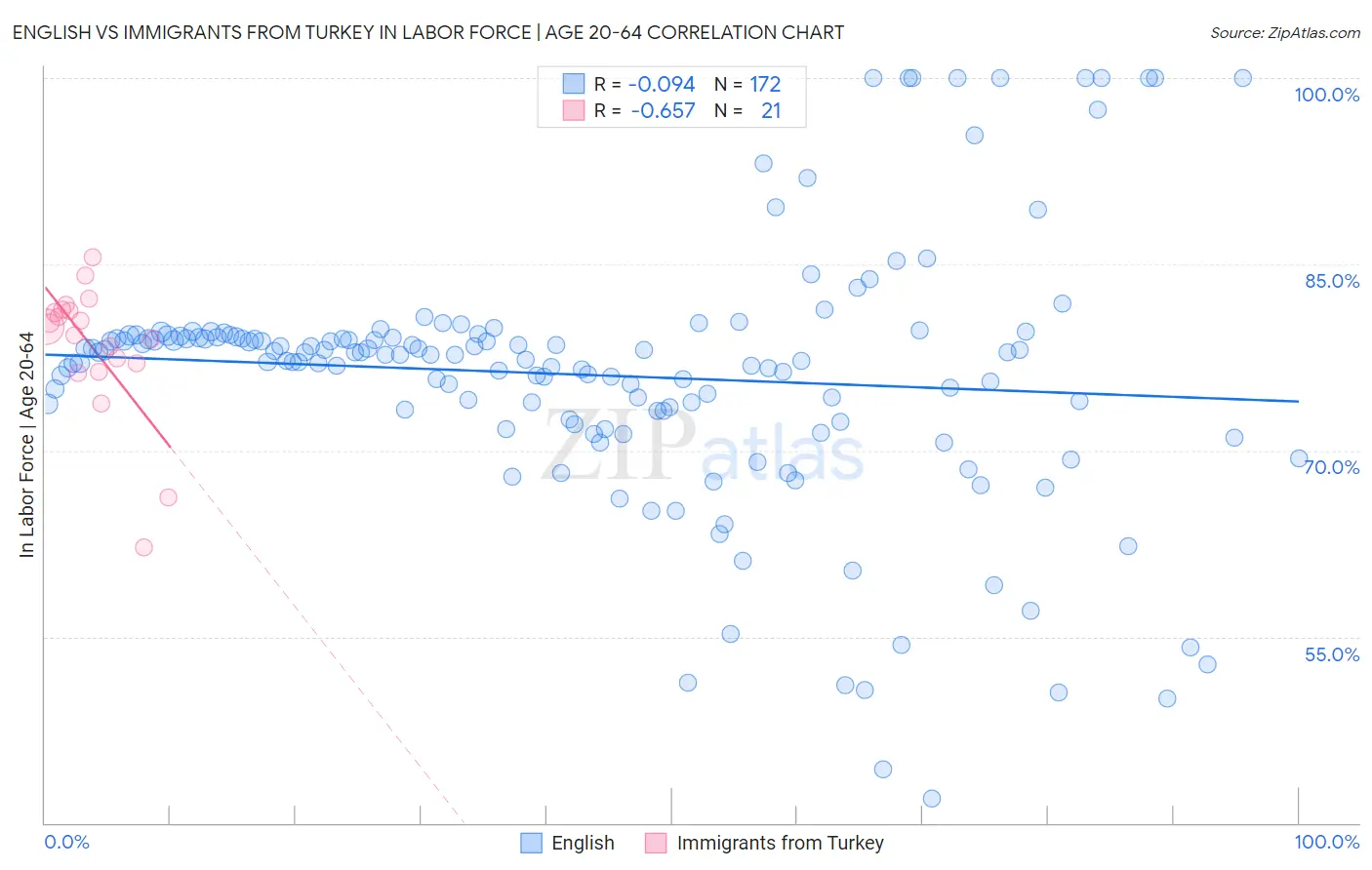 English vs Immigrants from Turkey In Labor Force | Age 20-64