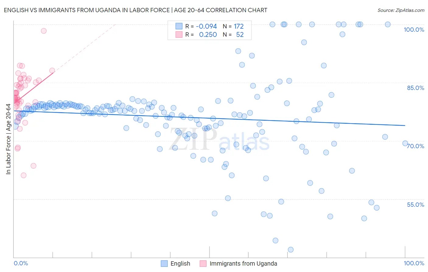 English vs Immigrants from Uganda In Labor Force | Age 20-64