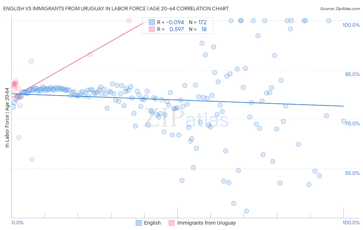 English vs Immigrants from Uruguay In Labor Force | Age 20-64