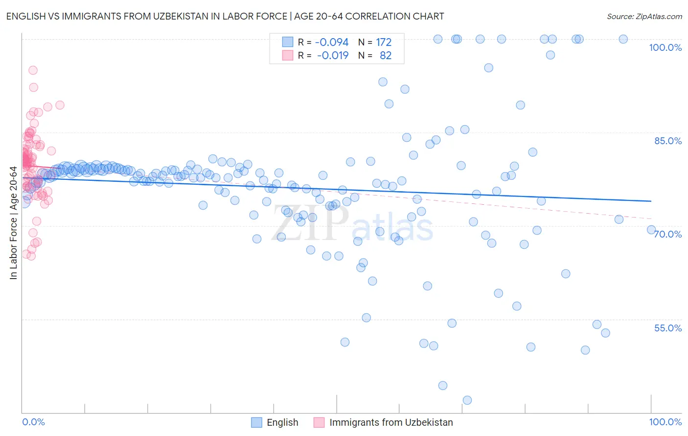 English vs Immigrants from Uzbekistan In Labor Force | Age 20-64