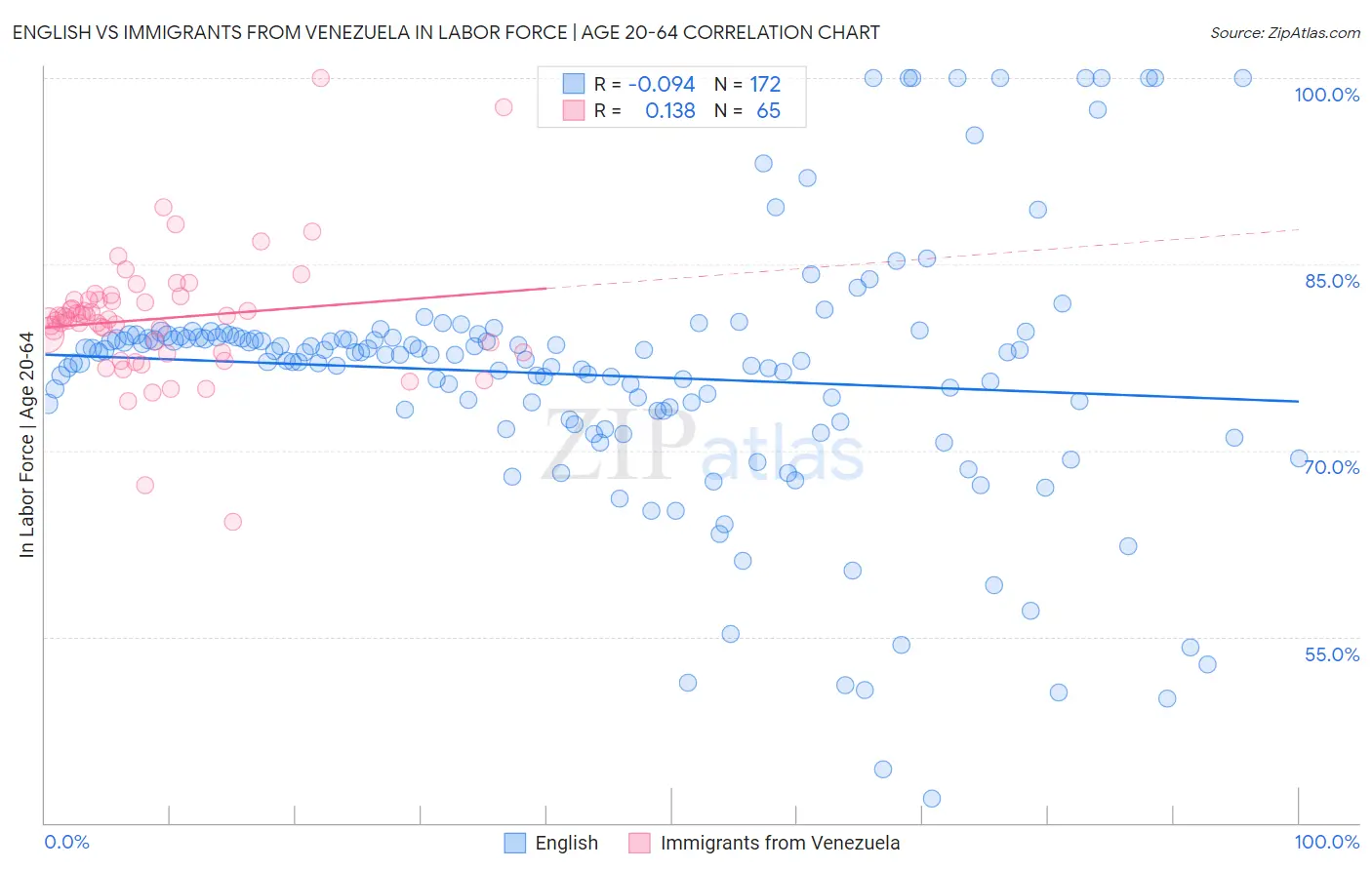 English vs Immigrants from Venezuela In Labor Force | Age 20-64