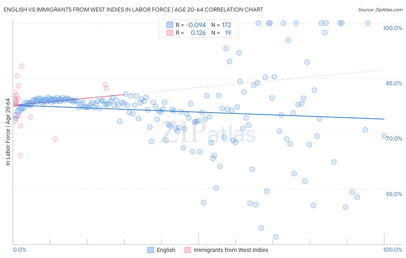 English vs Immigrants from West Indies In Labor Force | Age 20-64