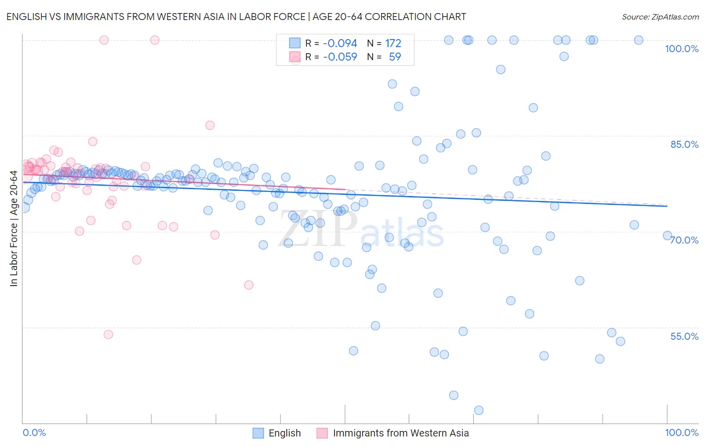 English vs Immigrants from Western Asia In Labor Force | Age 20-64