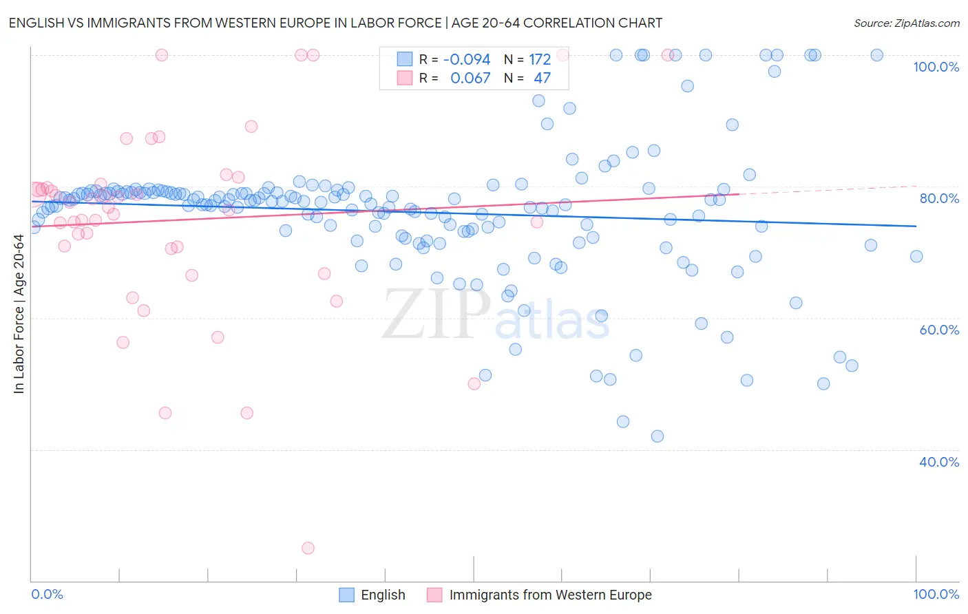English vs Immigrants from Western Europe In Labor Force | Age 20-64