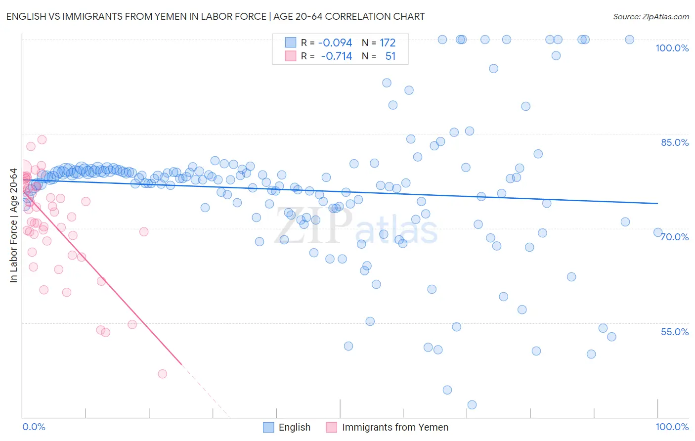 English vs Immigrants from Yemen In Labor Force | Age 20-64