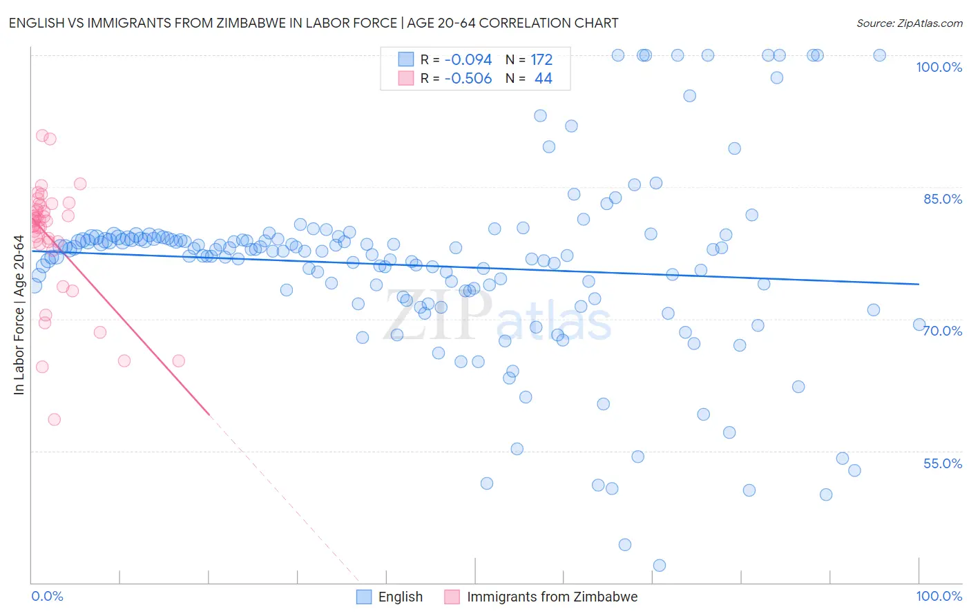 English vs Immigrants from Zimbabwe In Labor Force | Age 20-64