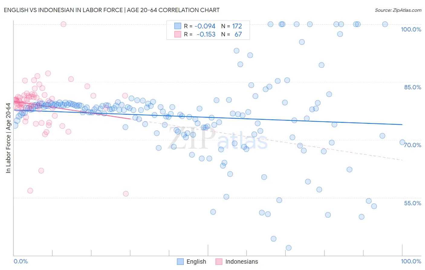 English vs Indonesian In Labor Force | Age 20-64