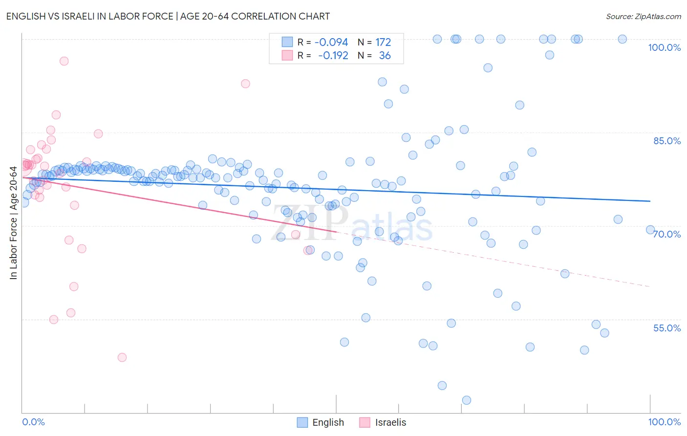 English vs Israeli In Labor Force | Age 20-64