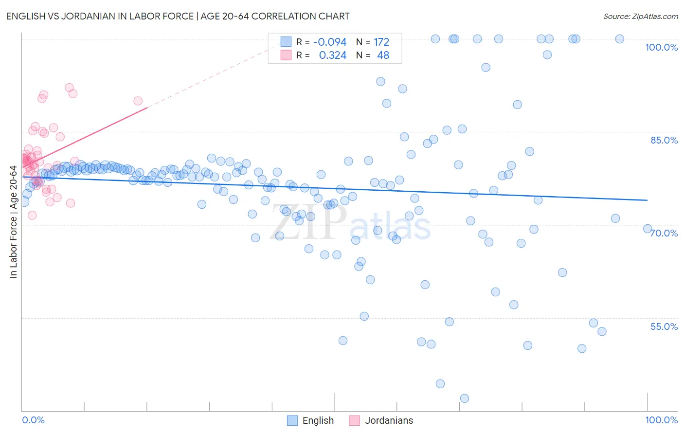 English vs Jordanian In Labor Force | Age 20-64