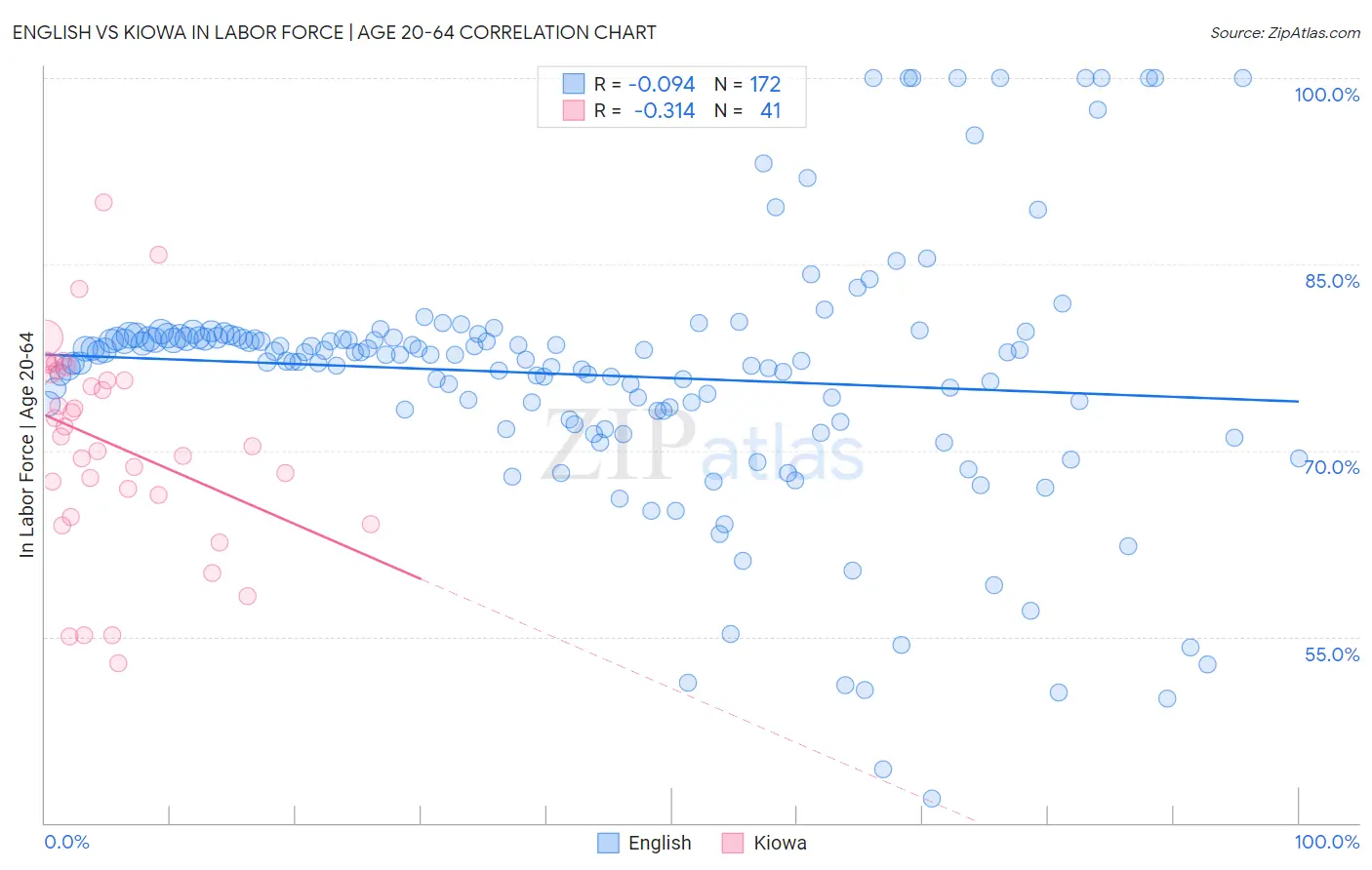 English vs Kiowa In Labor Force | Age 20-64