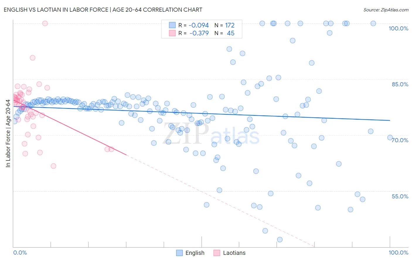 English vs Laotian In Labor Force | Age 20-64