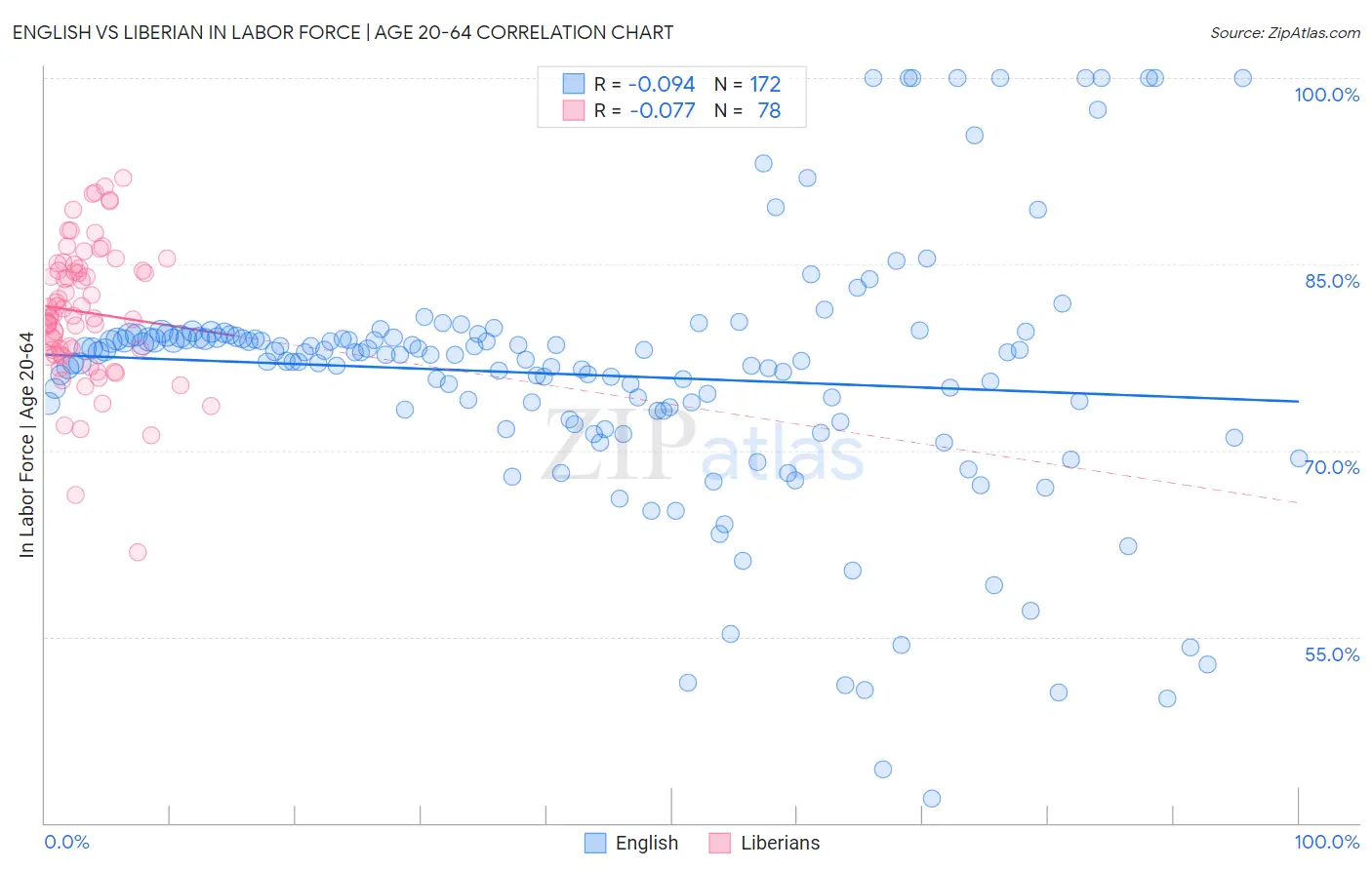 English vs Liberian In Labor Force | Age 20-64