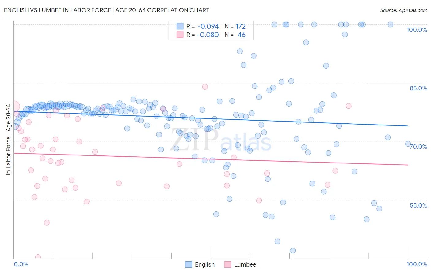 English vs Lumbee In Labor Force | Age 20-64