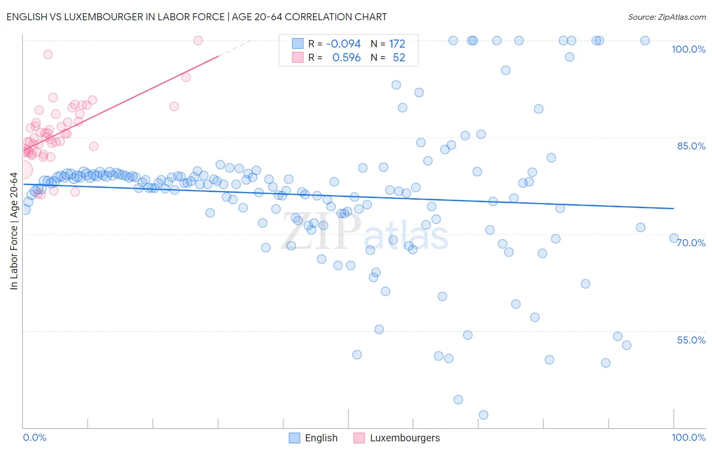 English vs Luxembourger In Labor Force | Age 20-64