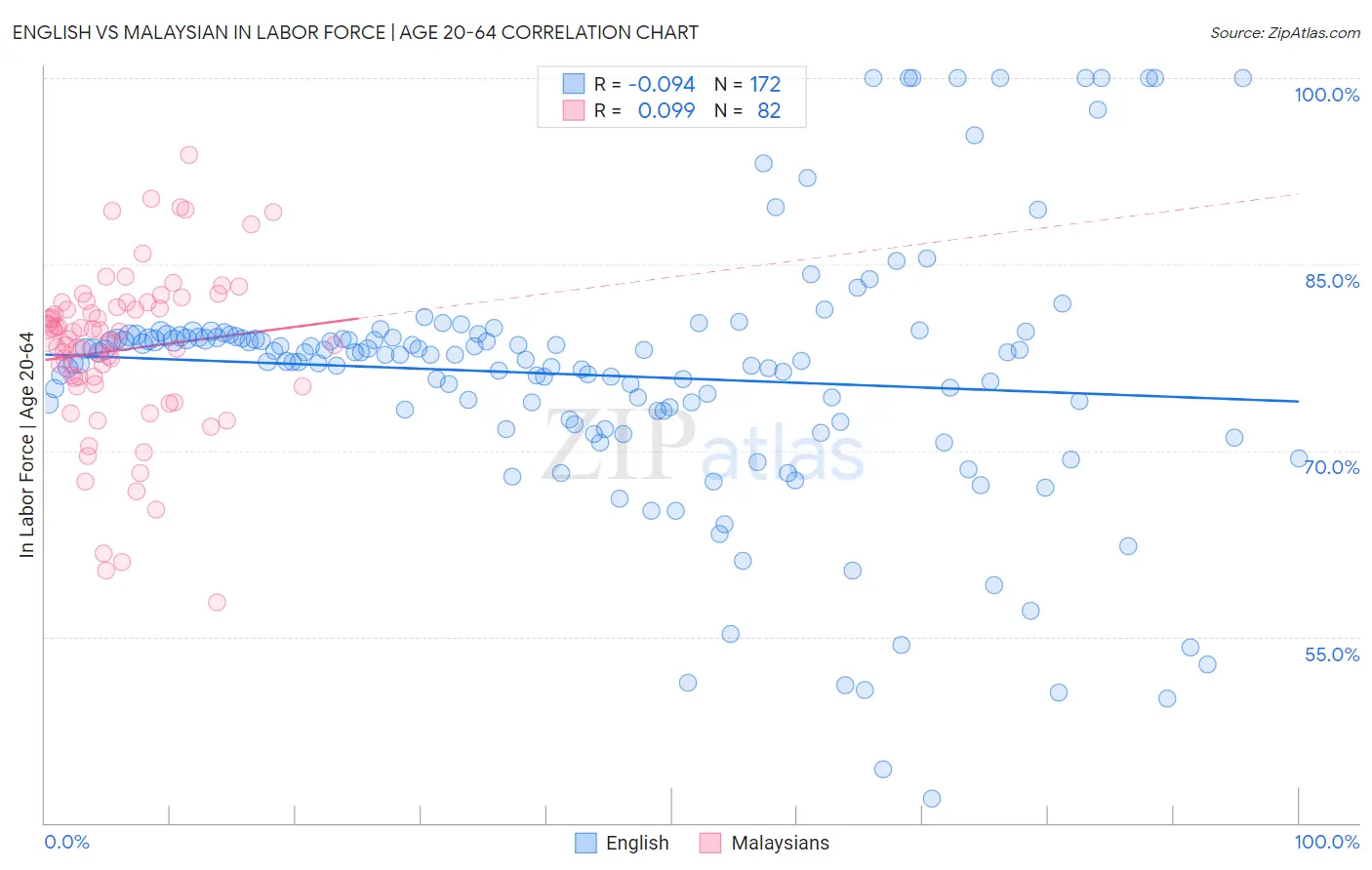 English vs Malaysian In Labor Force | Age 20-64