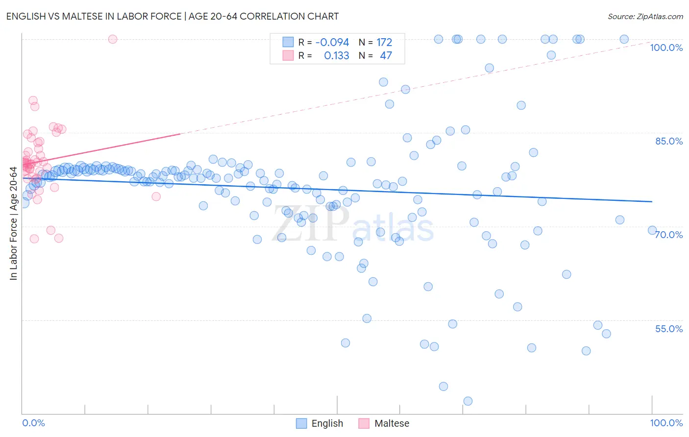 English vs Maltese In Labor Force | Age 20-64